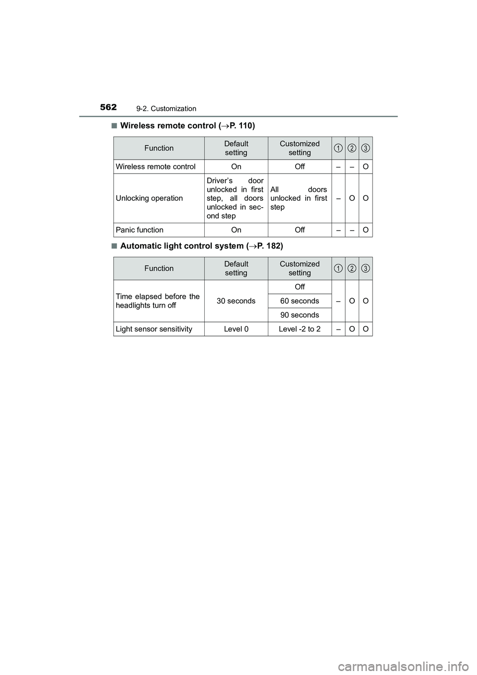 TOYOTA PRIUS V 2018 Owners Manual 562
PRIUS v_OM_OM47B78U_(U)
9-2. Customization
■Wireless remote control (P. 110)
■Automatic light control system ( P. 182)
FunctionDefault
settingCustomized setting
Wireless remote control TOYOTA PRIUS V 2018 Owners Manual 562
PRIUS v_OM_OM47B78U_(U)
9-2. Customization
■Wireless remote control (P. 110)
■Automatic light control system ( P. 182)
FunctionDefault
settingCustomized setting
Wireless remote control