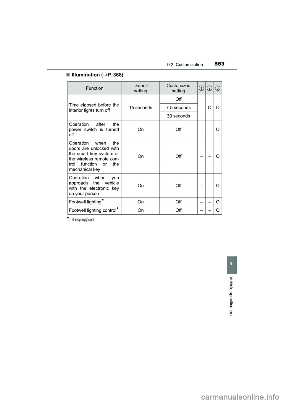 TOYOTA PRIUS V 2018 Owners Manual PRIUS v_OM_OM47B78U_(U)
5639-2. Customization
9
Vehicle specifications
■Illumination (P. 368)
*: if equipped
FunctionDefault
settingCustomized setting
Time elapsed before the
interior lights tu TOYOTA PRIUS V 2018 Owners Manual PRIUS v_OM_OM47B78U_(U)
5639-2. Customization
9
Vehicle specifications
■Illumination (P. 368)
*: if equipped
FunctionDefault
settingCustomized setting
Time elapsed before the
interior lights tu