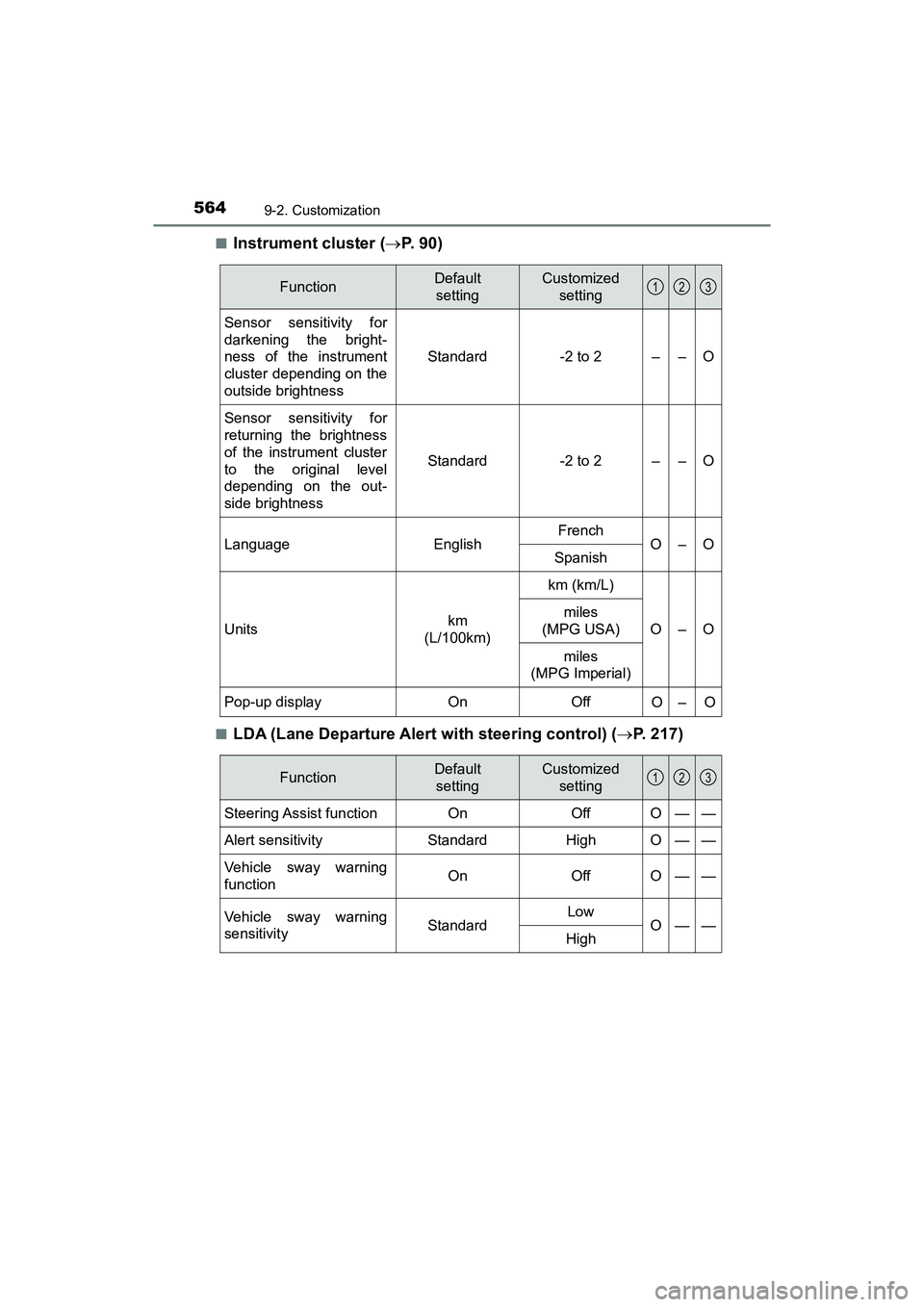 TOYOTA PRIUS V 2018 Owners Manual 564
PRIUS v_OM_OM47B78U_(U)
9-2. Customization
■Instrument cluster (P. 9 0 )
■LDA (Lane Departure Alert with steering control) ( P. 217)
FunctionDefault
settingCustomized setting
Sensor s TOYOTA PRIUS V 2018 Owners Manual 564
PRIUS v_OM_OM47B78U_(U)
9-2. Customization
■Instrument cluster (P. 9 0 )
■LDA (Lane Departure Alert with steering control) ( P. 217)
FunctionDefault
settingCustomized setting
Sensor s