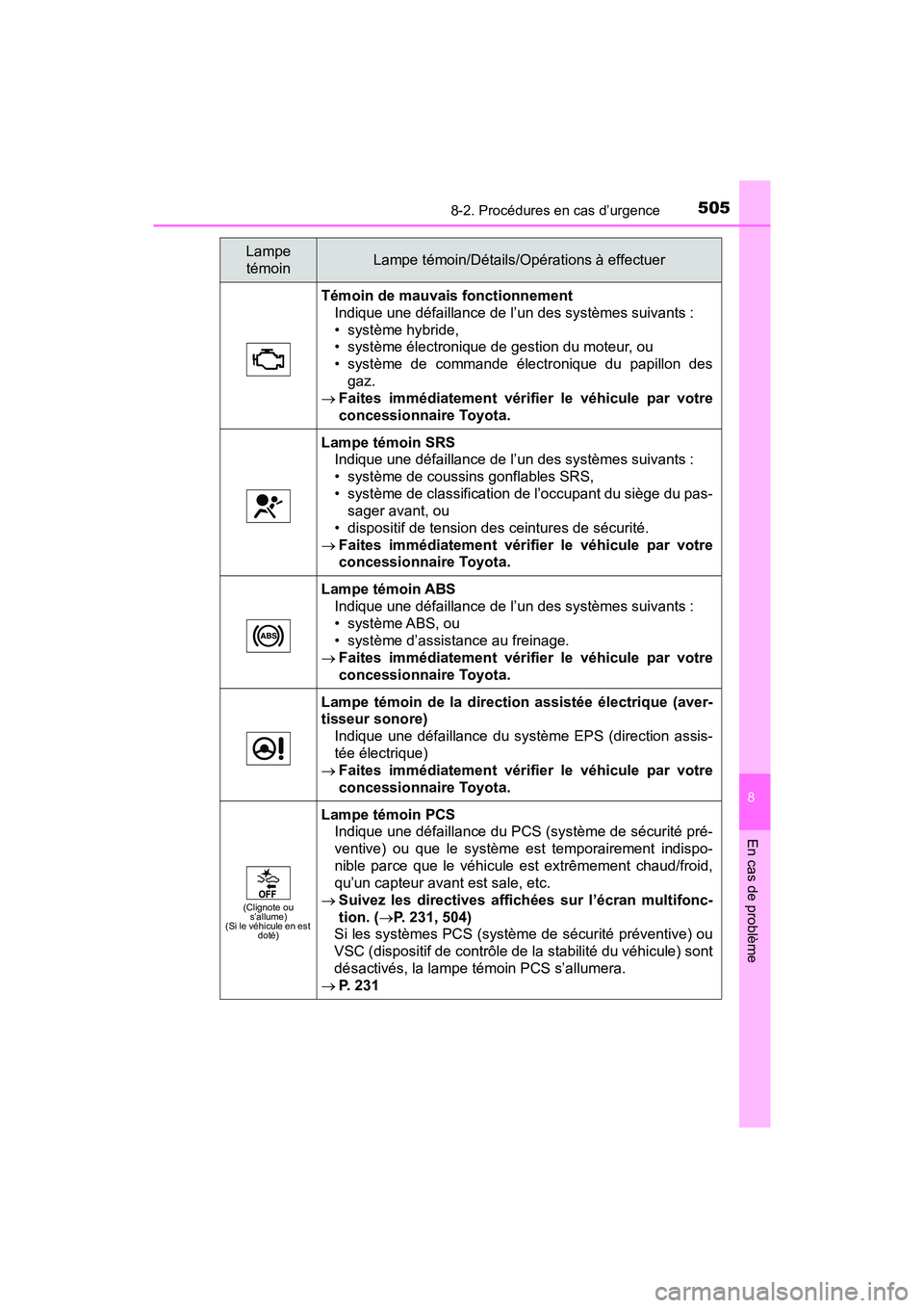 TOYOTA PRIUS V 2018 Manuel du propriétaire (in French) 5058-2. Procédures en cas d’urgence
PRIUS v_OM_OM47B78D_(D)
8
En cas de problème
Témoin de mauvais fonctionnementIndique une défaillance de l’un des systèmes suivants :
• système hybride,
TOYOTA PRIUS V 2018 Manuel du propriétaire (in French) 5058-2. Procédures en cas d’urgence
PRIUS v_OM_OM47B78D_(D)
8
En cas de problème
Témoin de mauvais fonctionnementIndique une défaillance de l’un des systèmes suivants :
• système hybride,
