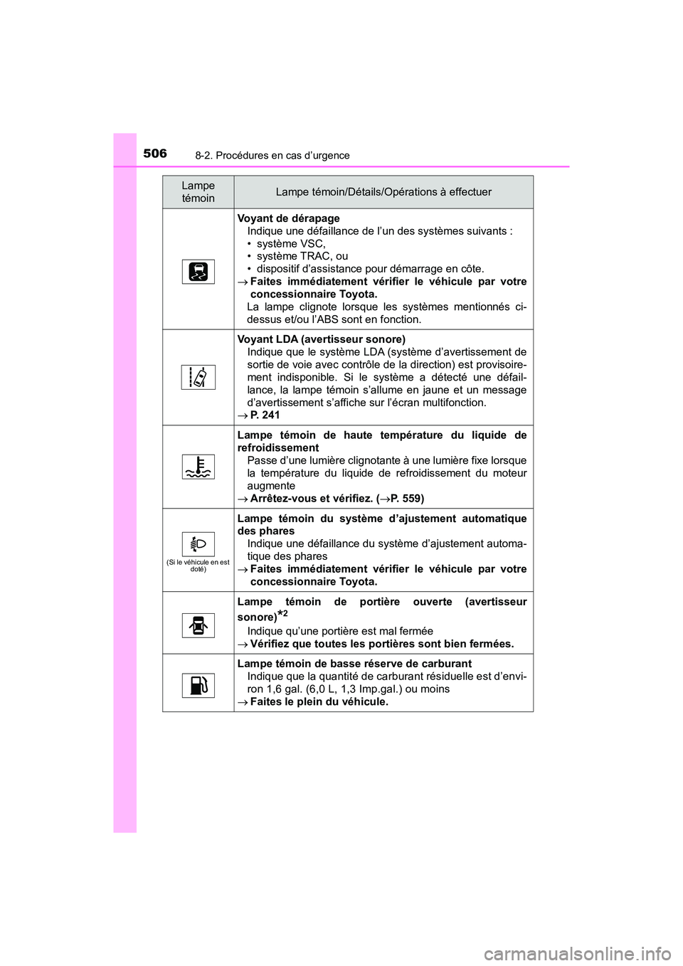 TOYOTA PRIUS V 2018 Manuel du propriétaire (in French) 5068-2. Procédures en cas d’urgence
PRIUS v_OM_OM47B78D_(D)
Voyant de dérapageIndique une défaillance de l’un des systèmes suivants :
• système VSC,
• système TRAC, ou
• dispositif d TOYOTA PRIUS V 2018 Manuel du propriétaire (in French) 5068-2. Procédures en cas d’urgence
PRIUS v_OM_OM47B78D_(D)
Voyant de dérapageIndique une défaillance de l’un des systèmes suivants :
• système VSC,
• système TRAC, ou
• dispositif d