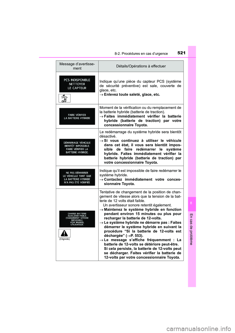 TOYOTA PRIUS V 2018 Manuel du propriétaire (in French) 5218-2. Procédures en cas d’urgence
PRIUS v_OM_OM47B78D_(D)
8
En cas de problème
Indique qu’une pièce du capteur PCS (système
de sécurité préventive) est sale, couverte de
glace, etc.
En TOYOTA PRIUS V 2018 Manuel du propriétaire (in French) 5218-2. Procédures en cas d’urgence
PRIUS v_OM_OM47B78D_(D)
8
En cas de problème
Indique qu’une pièce du capteur PCS (système
de sécurité préventive) est sale, couverte de
glace, etc.
En