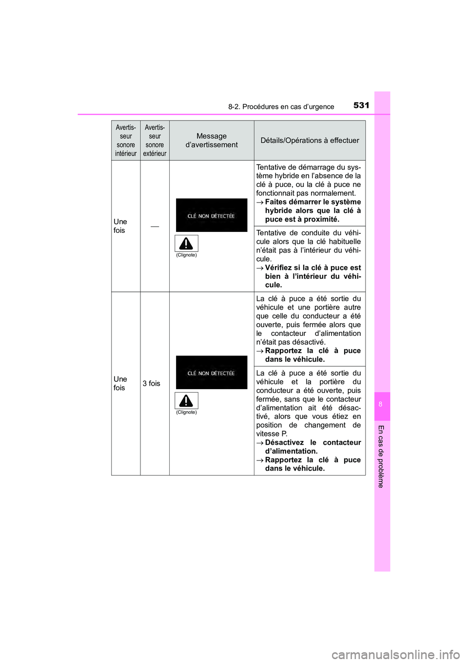 TOYOTA PRIUS V 2018 Manuel du propriétaire (in French) 5318-2. Procédures en cas d’urgence
PRIUS v_OM_OM47B78D_(D)
8
En cas de problème
Une
fois Tentative de démarrage du sys-
tème hybride en l’absence de la
clé à puce, ou la clé à puce ne
TOYOTA PRIUS V 2018 Manuel du propriétaire (in French) 5318-2. Procédures en cas d’urgence
PRIUS v_OM_OM47B78D_(D)
8
En cas de problème
Une
fois Tentative de démarrage du sys-
tème hybride en l’absence de la
clé à puce, ou la clé à puce ne