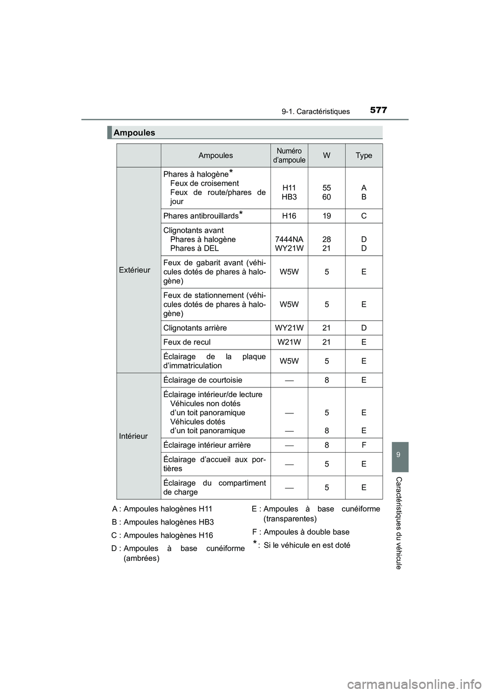 TOYOTA PRIUS V 2018 Manuel du propriétaire (in French) PRIUS v_OM_OM47B78D_(D)
5779-1. Caractéristiques
9
Caractéristiques du véhicule
Ampoules
AmpoulesNuméro
d’ampouleWTy p e
Extérieur
Phares à halogène*
Feux de croisement
Feux de route/phares TOYOTA PRIUS V 2018 Manuel du propriétaire (in French) PRIUS v_OM_OM47B78D_(D)
5779-1. Caractéristiques
9
Caractéristiques du véhicule
Ampoules
AmpoulesNuméro
d’ampouleWTy p e
Extérieur
Phares à halogène*
Feux de croisement
Feux de route/phares