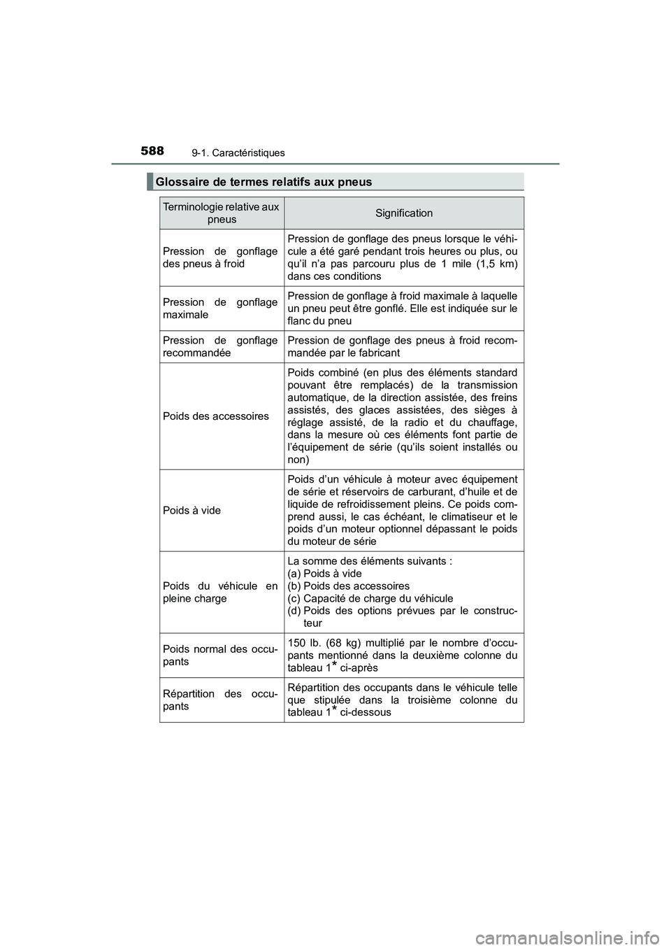 TOYOTA PRIUS V 2018 Manuel du propriétaire (in French) 588
PRIUS v_OM_OM47B78D_(D)
9-1. Caractéristiques
Glossaire de termes relatifs aux pneus
Terminologie relative aux pneusSignification
Pression de gonflage
des pneus à froid
Pression de gonflage des TOYOTA PRIUS V 2018 Manuel du propriétaire (in French) 588
PRIUS v_OM_OM47B78D_(D)
9-1. Caractéristiques
Glossaire de termes relatifs aux pneus
Terminologie relative aux pneusSignification
Pression de gonflage
des pneus à froid
Pression de gonflage des