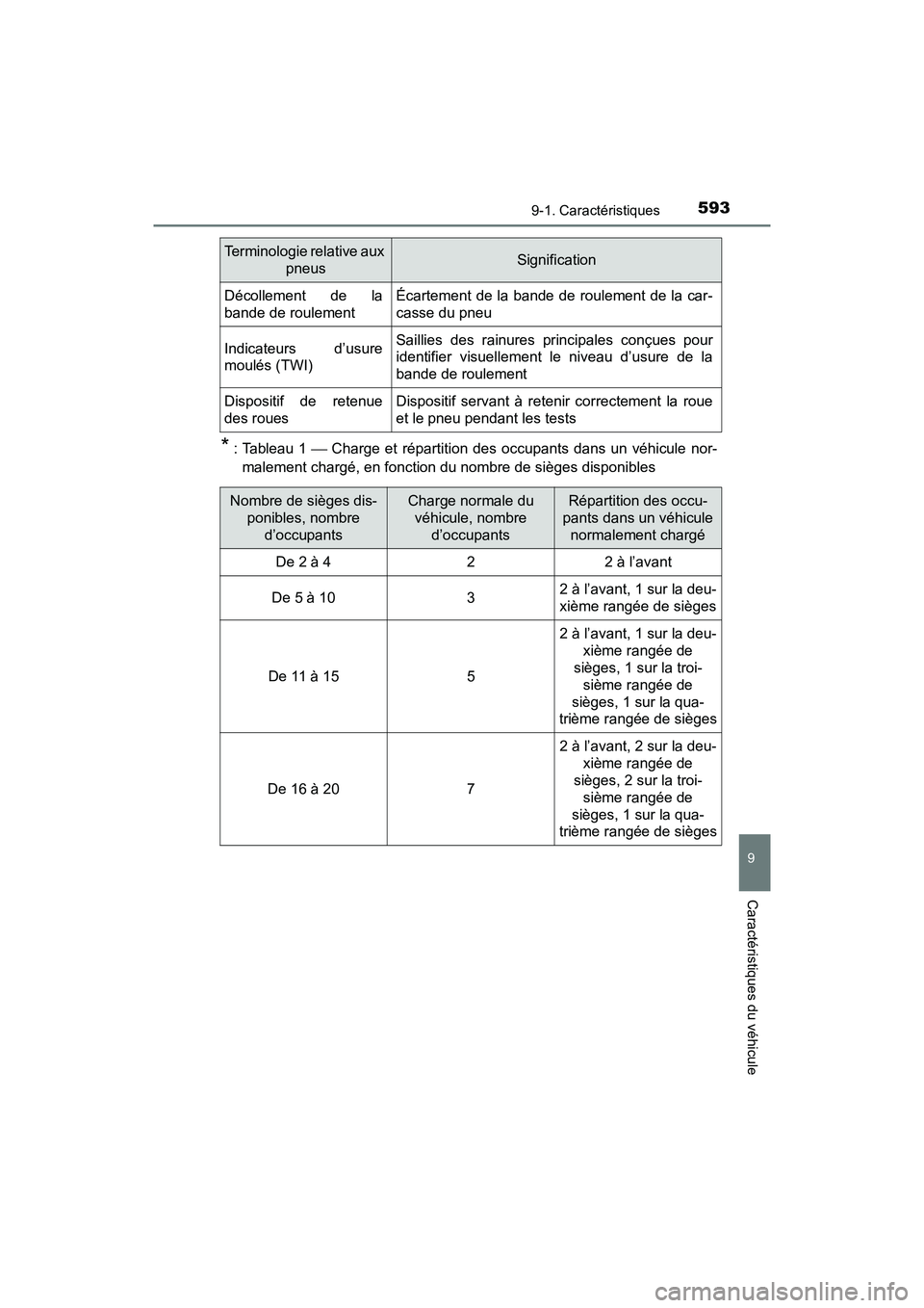 TOYOTA PRIUS V 2018  Manuel du propriétaire (in French) PRIUS v_OM_OM47B78D_(D)
5939-1. Caractéristiques
9
Caractéristiques du véhicule
* : Tableau  1  Charge et répartition des occupants dans un véhicule nor-
malement chargé, en fonction du nombr