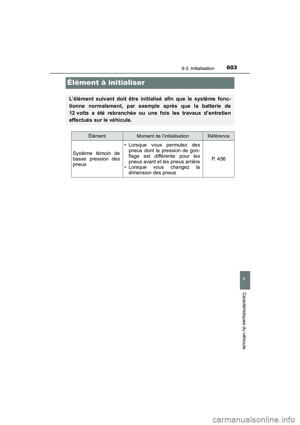 TOYOTA PRIUS V 2018  Manuel du propriétaire (in French) 603
PRIUS v_OM_OM47B78D_(D)
9-3. Initialisation
9
Caractéristiques du véhicule
Élément à initialiser
L’élément suivant doit être initialisé afin que le système fonc-
tionne normalement, pa