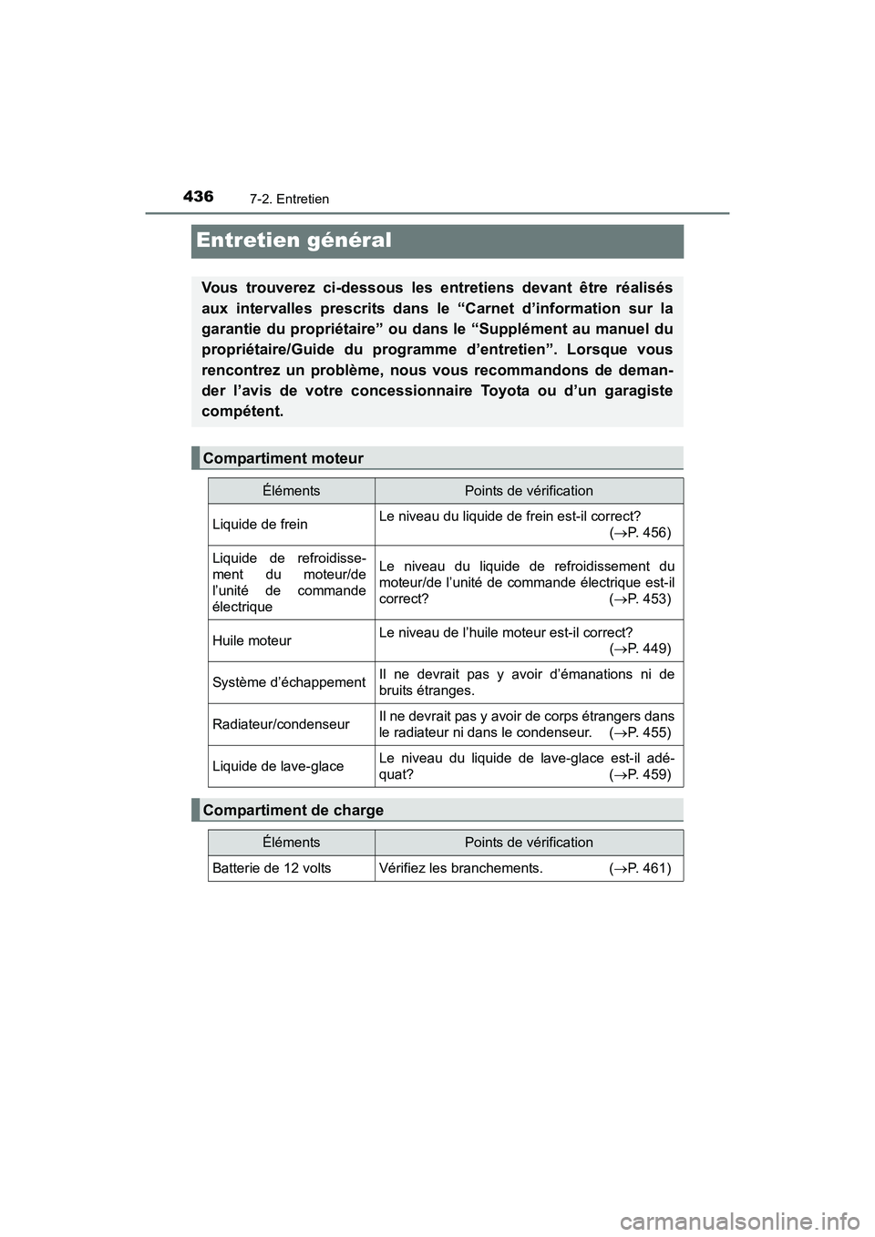 TOYOTA PRIUS V 2017  Manuel du propriétaire (in French) 436
PRIUS v_OM_OM47B23D_(D)
7-2. Entretien
Entretien général
Vous trouverez ci-dessous les entretiens devant être réalisés
aux intervalles prescrits dans le “Carnet d’information sur la
garan