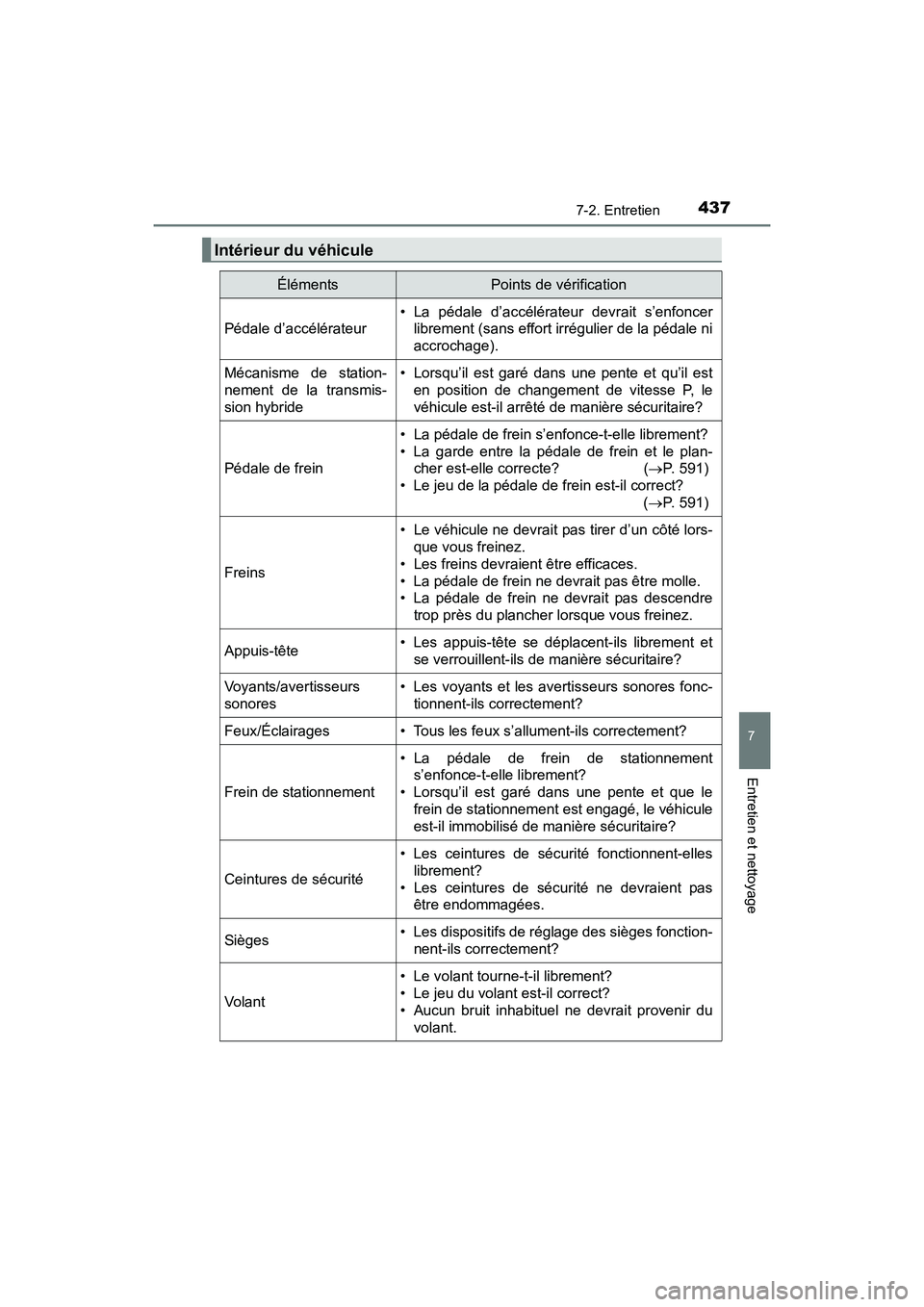 TOYOTA PRIUS V 2017  Manuel du propriétaire (in French) PRIUS v_OM_OM47B23D_(D)
4377-2. Entretien
7
Entretien et nettoyage
Intérieur du véhicule
ÉlémentsPoints de vérification
Pédale d’accélérateur
• La pédale d’accélérateur devrait s’en
