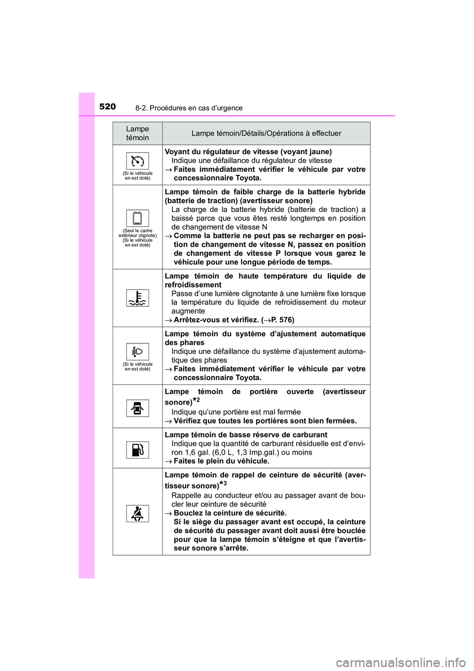 TOYOTA PRIUS V 2017  Manuel du propriétaire (in French) 5208-2. Procédures en cas d’urgence
PRIUS v_OM_OM47B23D_(D)
(Si le véhicule en est doté)
Voyant du régulateur de vitesse (voyant jaune)
Indique une défaillance du régulateur de vitesse
→ Fai