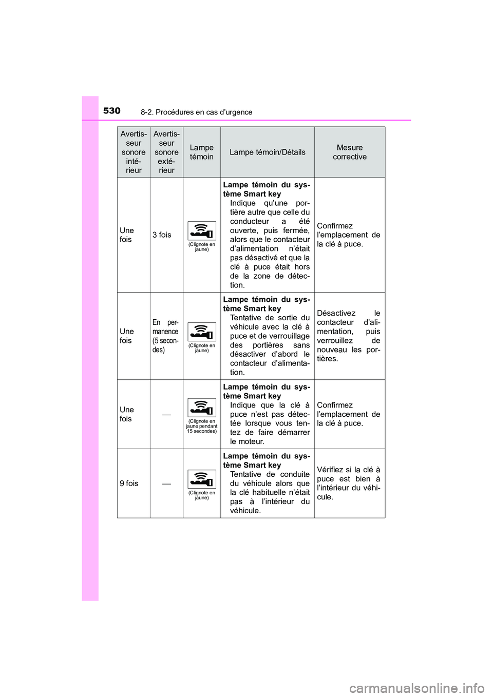 TOYOTA PRIUS V 2017  Manuel du propriétaire (in French) 5308-2. Procédures en cas d’urgence
PRIUS v_OM_OM47B23D_(D)
Une
fois3 fois
(Clignote en jaune)
Lampe témoin du sys-
tème Smart key
Indique qu’une por-
tière autre que celle du
conducteur a ét
