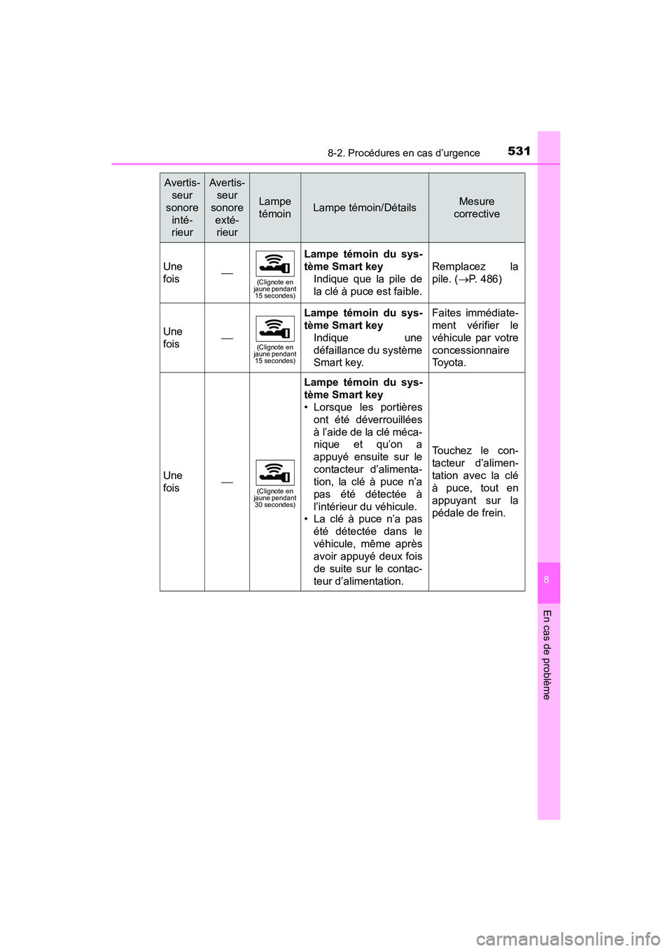 TOYOTA PRIUS V 2017  Manuel du propriétaire (in French) 5318-2. Procédures en cas d’urgence
PRIUS v_OM_OM47B23D_(D)
8
En cas de problème
Une
fois(Clignote en 
jaune pendant  15 secondes)
Lampe témoin du sys-
tème Smart key
Indique que la pile de
l
