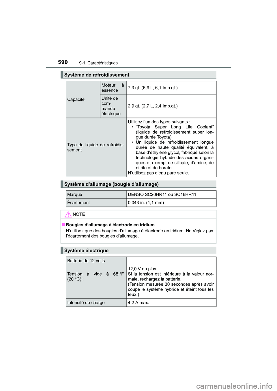 TOYOTA PRIUS V 2017  Manuel du propriétaire (in French) 590
PRIUS v_OM_OM47B23D_(D)
9-1. Caractéristiques
Système de refroidissement
Capacité
Moteur à
essence7,3 qt. (6,9 L, 6,1 Imp.qt.)
Unité de 
com-
mande
électrique
2,9 qt. (2,7 L, 2,4 Imp.qt.)
Ty
