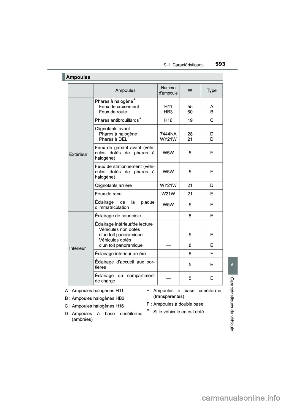 TOYOTA PRIUS V 2017  Manuel du propriétaire (in French) PRIUS v_OM_OM47B23D_(D)
5939-1. Caractéristiques
9
Caractéristiques du véhicule
Ampoules
AmpoulesNuméro 
d’ampouleWTy p e
Extérieur
Phares à halogène*
Feux de croisement
Feux de routeH11 
HB3