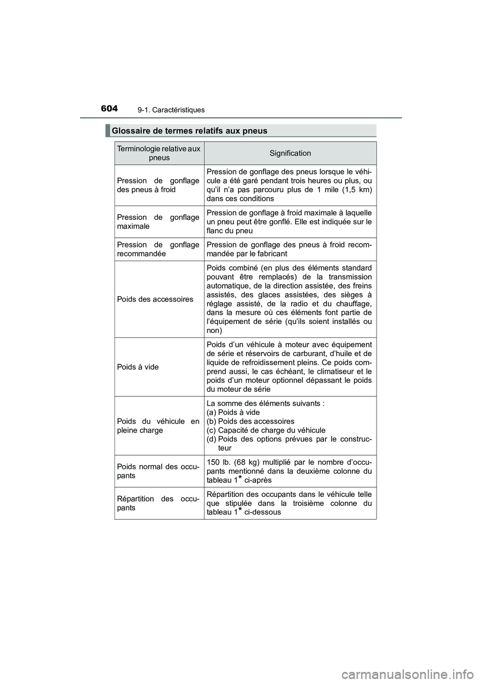 TOYOTA PRIUS V 2017 Manuel du propriétaire (in French) 604
PRIUS v_OM_OM47B23D_(D)
9-1. Caractéristiques
Glossaire de termes relatifs aux pneus
Terminologie relative aux pneusSignification
Pression de gonflage
des pneus à froid
Pression de gonflage des TOYOTA PRIUS V 2017 Manuel du propriétaire (in French) 604
PRIUS v_OM_OM47B23D_(D)
9-1. Caractéristiques
Glossaire de termes relatifs aux pneus
Terminologie relative aux pneusSignification
Pression de gonflage
des pneus à froid
Pression de gonflage des