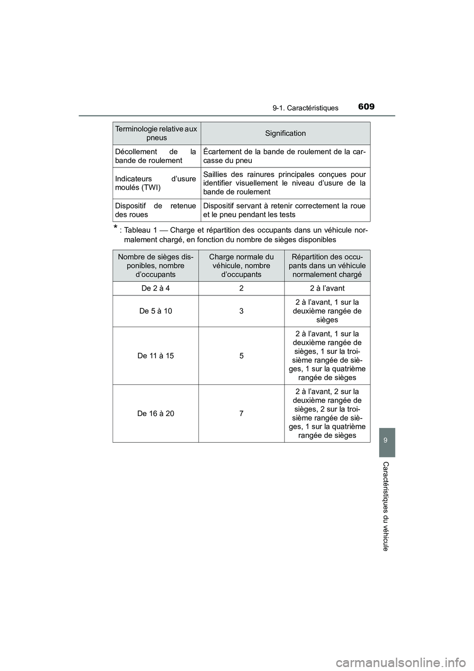 TOYOTA PRIUS V 2017 Manuel du propriétaire (in French) PRIUS v_OM_OM47B23D_(D)
6099-1. Caractéristiques
9
Caractéristiques du véhicule
* : Tableau 1 Charge et répartition des occupants dans un véhicule nor-
malement chargé, en fonction du nombr TOYOTA PRIUS V 2017 Manuel du propriétaire (in French) PRIUS v_OM_OM47B23D_(D)
6099-1. Caractéristiques
9
Caractéristiques du véhicule
* : Tableau 1 Charge et répartition des occupants dans un véhicule nor-
malement chargé, en fonction du nombr