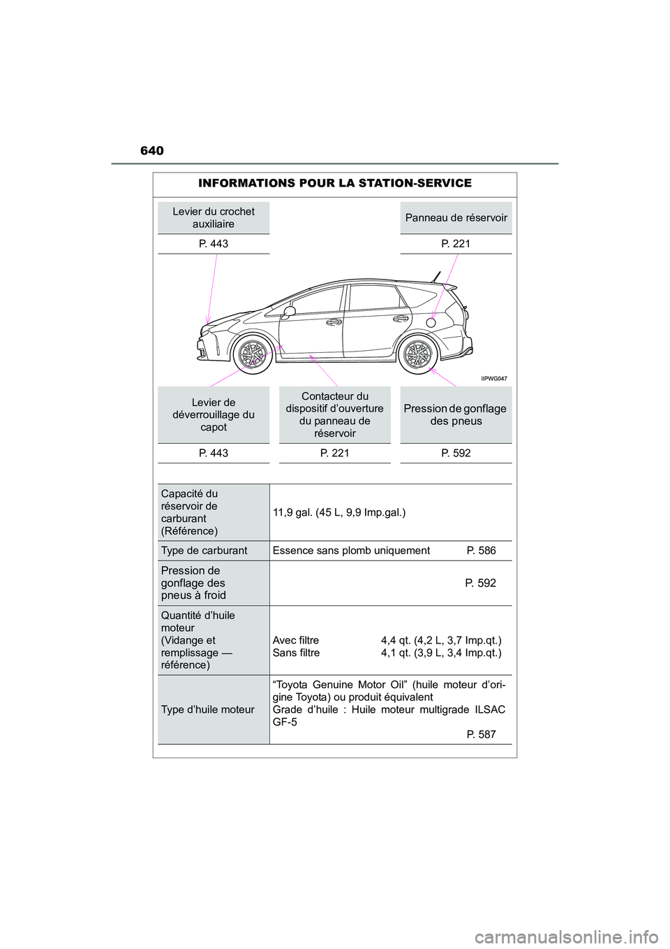 TOYOTA PRIUS V 2017  Manuel du propriétaire (in French) 640
PRIUS v_OM_OM47B23D_(D)
INFORMATIONS POUR LA STATION-SERVICE
Levier du crochet auxiliairePanneau de réservoir
P. 443 P. 221
Levier de 
déverrouillage du 
capotContacteur du 
dispositif d’ouver