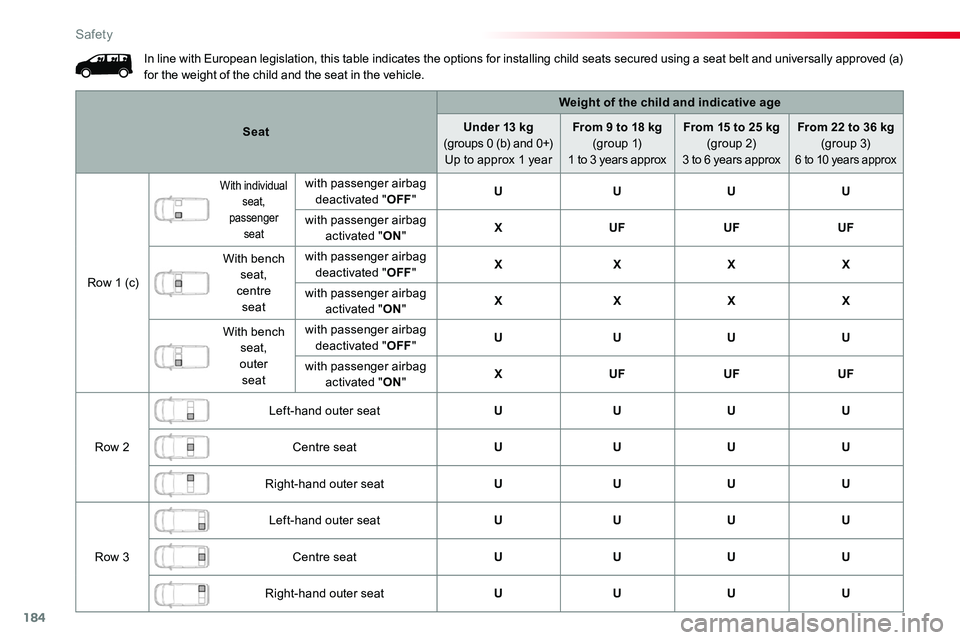 TOYOTA PROACE 2018 Owners Manual 184
In line with European legislation, this table indicates the options for installing child seats secured using a seat belt and universally approved (a) for the weight of the child and the seat in th TOYOTA PROACE 2018 Owners Manual 184
In line with European legislation, this table indicates the options for installing child seats secured using a seat belt and universally approved (a) for the weight of the child and the seat in th