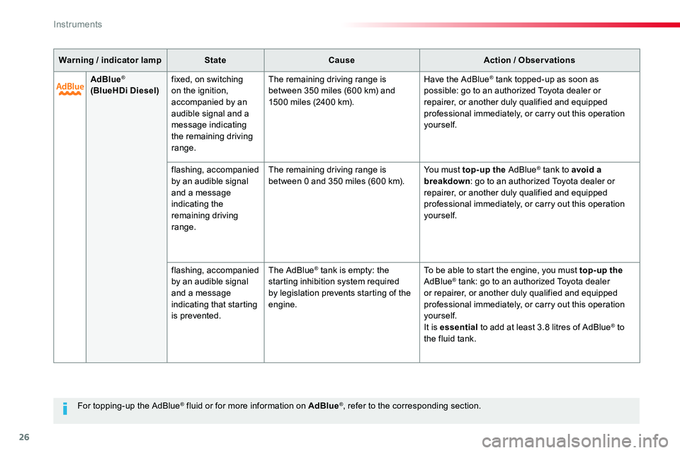 TOYOTA PROACE 2019  Owners Manual 26
For topping-up the AdBlue® fluid or for more information on AdBlue®, refer to the corresponding section.
Warning / indicator lampStateCauseAction / Observations
AdBlue® (BlueHDi Diesel)fixed, on