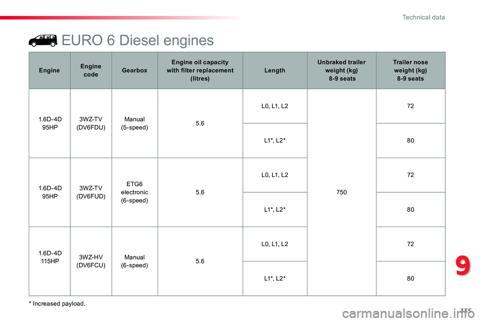 TOYOTA PROACE 2018  Owners Manual 335
EURO 6 Diesel engines
* Increased payload.
EngineEngine codeGearboxEngine oil capacity  with filter replacement (litres)LengthUnbraked trailer weight (kg)  8-9 seats
Trailer nose  weight (kg) 8-9 