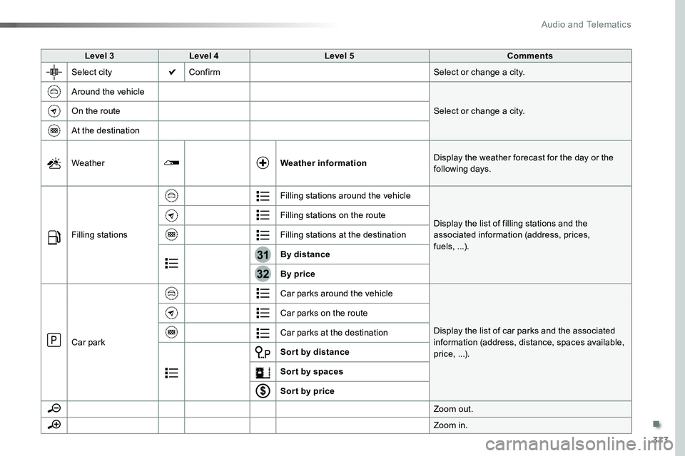 TOYOTA PROACE 2019  Owners Manual 373
31
32
Level 3Level 4Level 5Comments
Select cityConfirmSelect or change a city.
Around the vehicle
Select or change a city.On the route
At the destination
WeatherWeather informationDisplay the weat