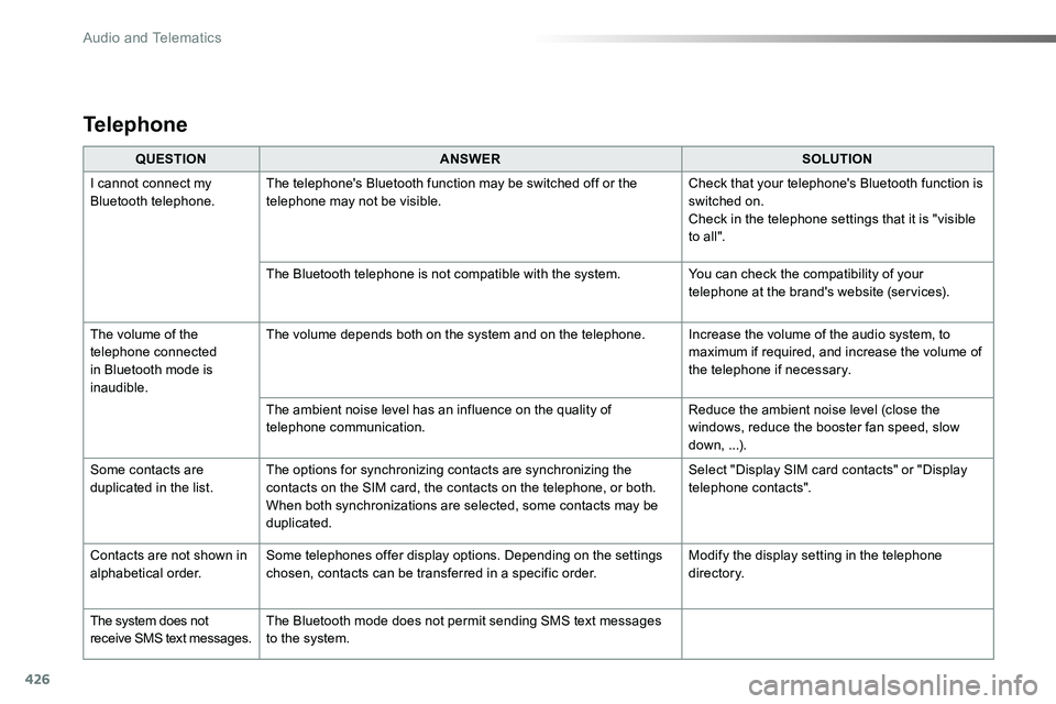 TOYOTA PROACE 2019 Owners Manual 426
QUESTIONANSWERSOLUTION
I cannot connect my Bluetooth telephone.The telephone's Bluetooth function may be switched off or the telephone may not be visible.Check that your telephone's Blueto TOYOTA PROACE 2019 Owners Manual 426
QUESTIONANSWERSOLUTION
I cannot connect my Bluetooth telephone.The telephone's Bluetooth function may be switched off or the telephone may not be visible.Check that your telephone's Blueto