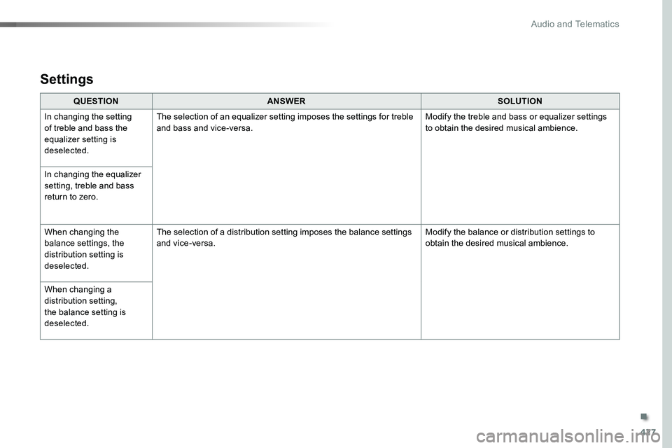 TOYOTA PROACE 2019 Owners Manual 427
QUESTIONANSWERSOLUTION
In changing the setting of treble and bass the equalizer setting is deselected.
The selection of an equalizer setting imposes the settings for treble and bass and vice-versa TOYOTA PROACE 2019 Owners Manual 427
QUESTIONANSWERSOLUTION
In changing the setting of treble and bass the equalizer setting is deselected.
The selection of an equalizer setting imposes the settings for treble and bass and vice-versa