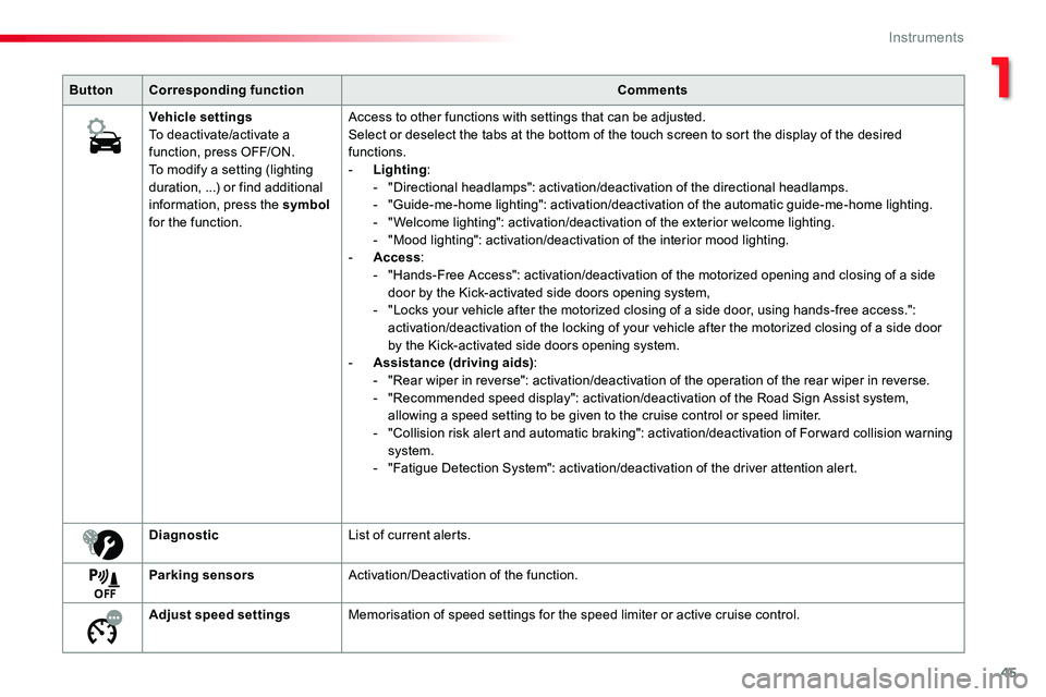 TOYOTA PROACE 2018 Service Manual 45
ButtonCorresponding functionComments
Vehicle settingsTo deactivate/activate a function, press OFF/ON.To modify a setting (lighting duration, ...) or find additional information, press the symbol fo TOYOTA PROACE 2018 Service Manual 45
ButtonCorresponding functionComments
Vehicle settingsTo deactivate/activate a function, press OFF/ON.To modify a setting (lighting duration, ...) or find additional information, press the symbol fo