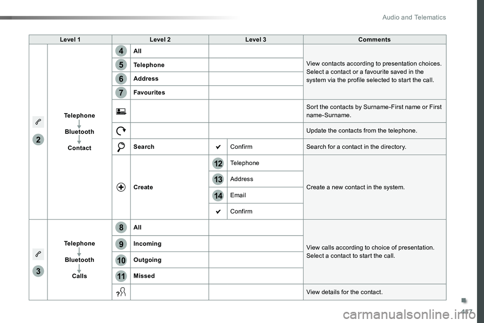 TOYOTA PROACE 2019 Owners Manual 457
14
12
13
3
2
5
6
7
4
8
9
10
11
Level 1Level 2Level 3Comments
Telephone
Bluetooth
Contact
All
View contacts according to presentation choices.Select a contact or a favourite saved in the system via TOYOTA PROACE 2019 Owners Manual 457
14
12
13
3
2
5
6
7
4
8
9
10
11
Level 1Level 2Level 3Comments
Telephone
Bluetooth
Contact
All
View contacts according to presentation choices.Select a contact or a favourite saved in the system via
