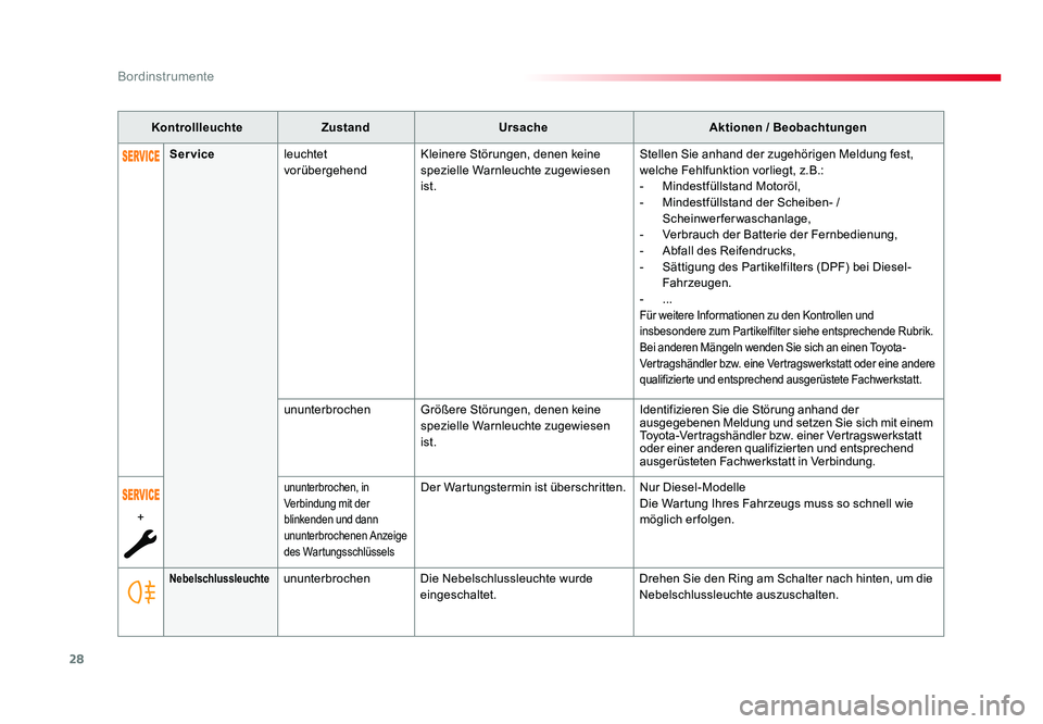TOYOTA PROACE 2016 Betriebsanleitungen (in German) 28
Bordinstrumente
Jumpy _de_Chap01_instruments-de-bord_ed01-2016
KontrollleuchteZustand Ursache Aktionen / Beobachtungen
NebelschlussleuchteununterbrochenDie Nebelschlussleuchte wurde
eingeschaltet. TOYOTA PROACE 2016 Betriebsanleitungen (in German) 28
Bordinstrumente
Jumpy _de_Chap01_instruments-de-bord_ed01-2016
KontrollleuchteZustand Ursache Aktionen / Beobachtungen
NebelschlussleuchteununterbrochenDie Nebelschlussleuchte wurde
eingeschaltet.