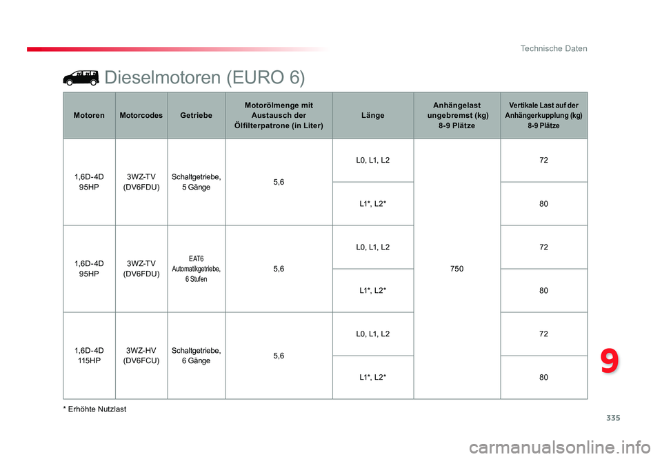 TOYOTA PROACE 2016  Betriebsanleitungen (in German) 335
9
Technische Daten
Jumpy _de_Chap09_caracteristiques-techniques_ed01-2016
Dieselmotoren (EURO 6)
* Erhöhte NutzlastMotoren
Motorcodes Getriebe Motorölmenge mit 
Austausch  der 
Ölfilterpatrone 