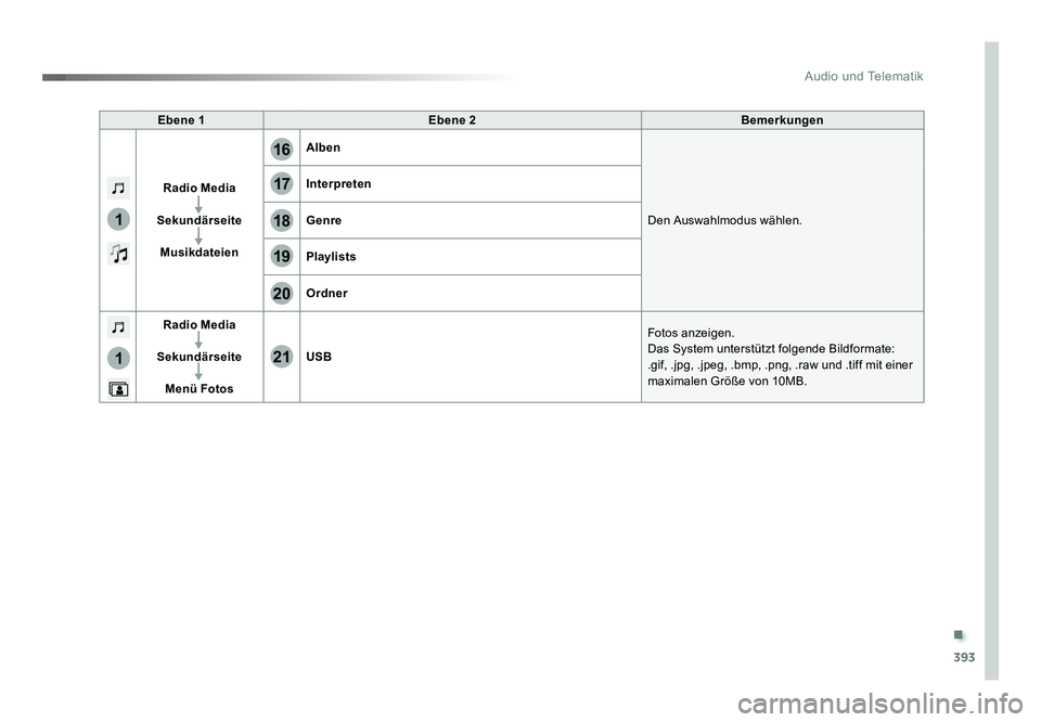 TOYOTA PROACE 2016 Betriebsanleitungen (in German) .
393
17
20
18
21
19
1
1
16
Audio und Telematik
Jumpy_de_Chap10b_NAC-1_ed01-2016
Ebene 1Ebene 2 Bemerkungen
Radio Media
Sekundärseite Musikdateien Alben
Den Auswahlmodus wählen.
Interpreten
Genre
Pl TOYOTA PROACE 2016 Betriebsanleitungen (in German) .
393
17
20
18
21
19
1
1
16
Audio und Telematik
Jumpy_de_Chap10b_NAC-1_ed01-2016
Ebene 1Ebene 2 Bemerkungen
Radio Media
Sekundärseite Musikdateien Alben
Den Auswahlmodus wählen.
Interpreten
Genre
Pl