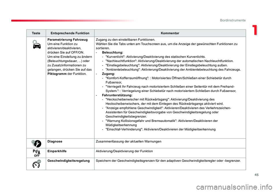 TOYOTA PROACE 2018 Betriebsanleitungen (in German) 45
1
Bordinstrumente
Jumpy _de_Chap01_instruments-de-bord_ed01-2016
Ta s t eEntsprechende Funktion Kommentar
Parametrierung Fahrzeug
Um eine Funktion zu
aktivieren/deaktivieren,
drücken Sie auf OFF TOYOTA PROACE 2018 Betriebsanleitungen (in German) 45
1
Bordinstrumente
Jumpy _de_Chap01_instruments-de-bord_ed01-2016
Ta s t eEntsprechende Funktion Kommentar
Parametrierung Fahrzeug
Um eine Funktion zu
aktivieren/deaktivieren,
drücken Sie auf OFF