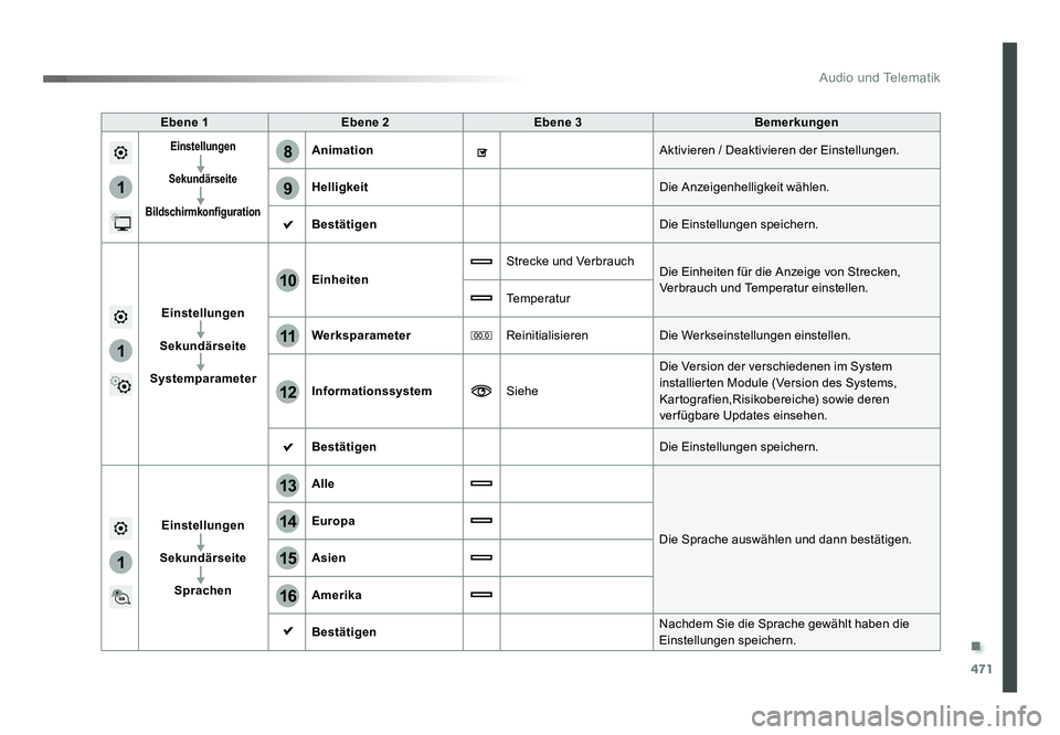 TOYOTA PROACE 2016 Betriebsanleitungen (in German) .
471
1
8
9
1
1
13
14
15
16
11
10
12
Audio und Telematik
Jumpy_de_Chap10c_RCC-1_ed01-2016
Ebene 1Ebene 2 Ebene 3 Bemerkungen
Einstellungen
Sekundärseite
Bildschirmkonfiguration Animation Aktivieren TOYOTA PROACE 2016 Betriebsanleitungen (in German) .
471
1
8
9
1
1
13
14
15
16
11
10
12
Audio und Telematik
Jumpy_de_Chap10c_RCC-1_ed01-2016
Ebene 1Ebene 2 Ebene 3 Bemerkungen
Einstellungen
Sekundärseite
Bildschirmkonfiguration Animation Aktivieren