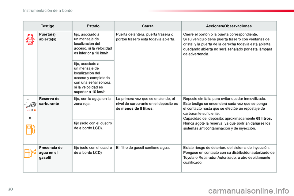 TOYOTA PROACE 2018 Manual del propietario (in Spanish) 20
TestigoEstadoCausaAcciones/Observaciones
Puerta(s) abierta(s)fijo, asociado a un mensaje de localización del acceso, si la velocidad es inferior a 10 km/h
Puerta delantera, puerta trasera o portó TOYOTA PROACE 2018 Manual del propietario (in Spanish) 20
TestigoEstadoCausaAcciones/Observaciones
Puerta(s) abierta(s)fijo, asociado a un mensaje de localización del acceso, si la velocidad es inferior a 10 km/h
Puerta delantera, puerta trasera o portó