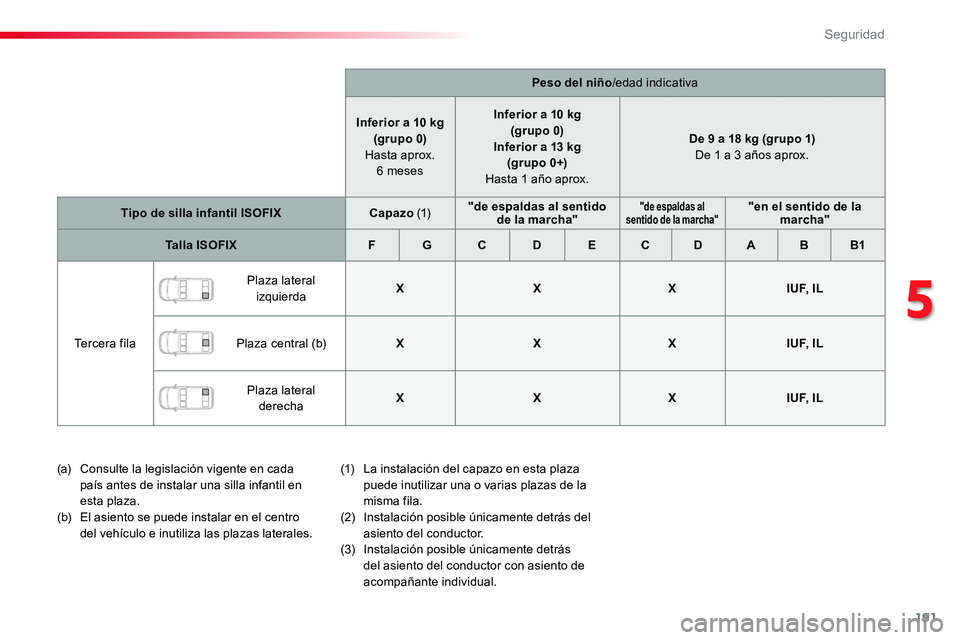 TOYOTA PROACE 2018 Manual del propietario (in Spanish) 191
Peso del niño/edad indicativa
Inferior a 10 kg(grupo 0) Hasta aprox. 6 meses
Inferior a 10 kg(grupo 0)Inferior a 13 kg (grupo 0+) Hasta 1 año aprox.
De 9 a 18 kg (grupo 1) De 1 a 3 años aprox.
TOYOTA PROACE 2018 Manual del propietario (in Spanish) 191
Peso del niño/edad indicativa
Inferior a 10 kg(grupo 0) Hasta aprox. 6 meses
Inferior a 10 kg(grupo 0)Inferior a 13 kg (grupo 0+) Hasta 1 año aprox.
De 9 a 18 kg (grupo 1) De 1 a 3 años aprox.