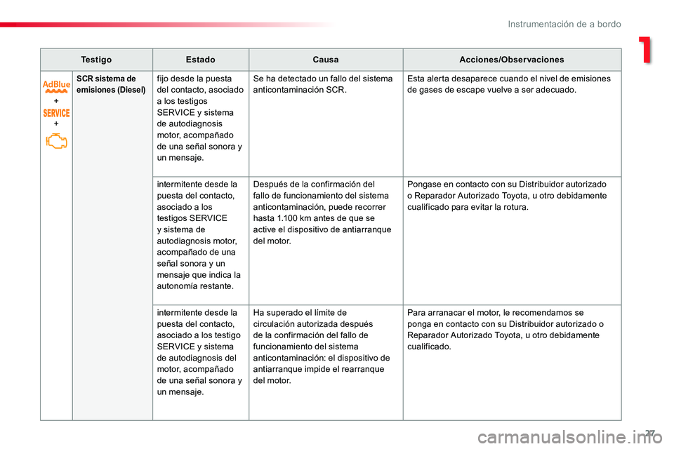 TOYOTA PROACE 2018 Manual del propietario (in Spanish) 27
TestigoEstadoCausaAcciones/Observaciones
+
+
SCR sistema de emisiones (Diesel)fijo desde la puesta del contacto, asociado a los testigos SERVICE y sistema de autodiagnosis motor, acompañado de una TOYOTA PROACE 2018 Manual del propietario (in Spanish) 27
TestigoEstadoCausaAcciones/Observaciones
+
+
SCR sistema de emisiones (Diesel)fijo desde la puesta del contacto, asociado a los testigos SERVICE y sistema de autodiagnosis motor, acompañado de una