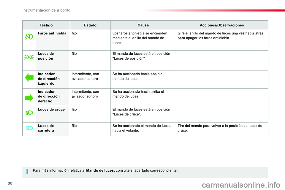 TOYOTA PROACE 2018 Manual del propietario (in Spanish) 30
Para más información relativa al Mando de luces, consulte el apartado correspondiente.
TestigoEstadoCausaAcciones/Observaciones
Faros antinieblafijoLos faros antiniebla se encienden mediante el a TOYOTA PROACE 2018 Manual del propietario (in Spanish) 30
Para más información relativa al Mando de luces, consulte el apartado correspondiente.
TestigoEstadoCausaAcciones/Observaciones
Faros antinieblafijoLos faros antiniebla se encienden mediante el a