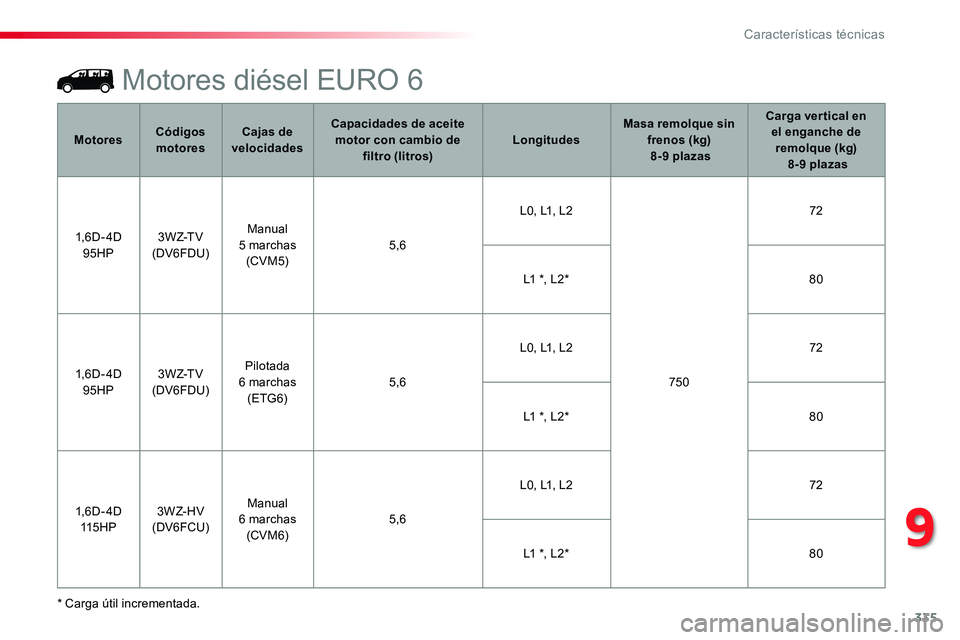 TOYOTA PROACE 2018 Manual del propietario (in Spanish) 335
Motores diésel EURO 6
* Carga útil incrementada.
MotoresCódigos motoresCajas de velocidades
Capacidades de aceite motor con cambio de filtro (litros)LongitudesMasa remolque sin frenos (kg) 8-9 TOYOTA PROACE 2018 Manual del propietario (in Spanish) 335
Motores diésel EURO 6
* Carga útil incrementada.
MotoresCódigos motoresCajas de velocidades
Capacidades de aceite motor con cambio de filtro (litros)LongitudesMasa remolque sin frenos (kg) 8-9