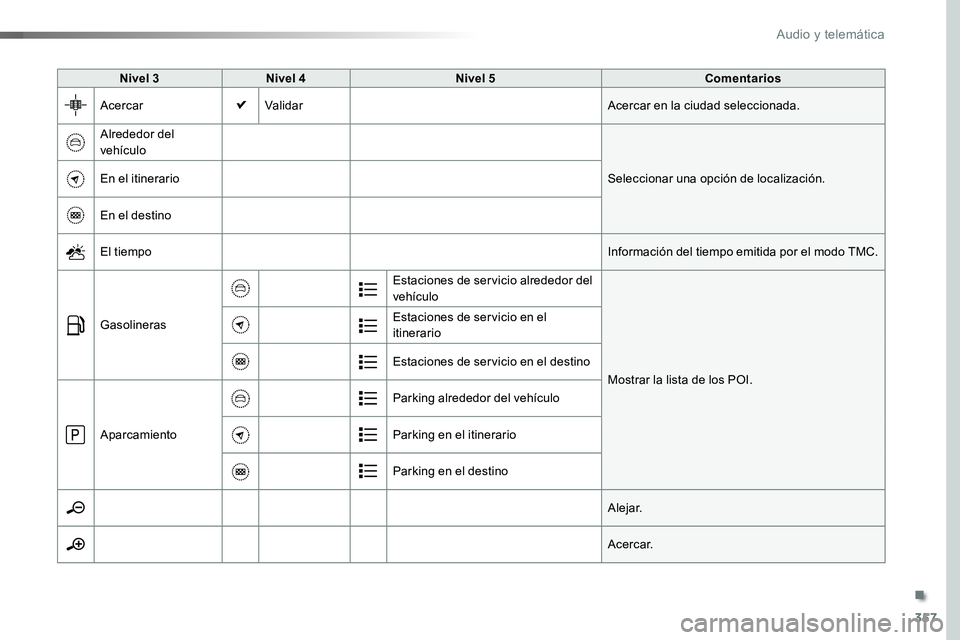 TOYOTA PROACE 2018  Manual del propietario (in Spanish) 357
Nivel 3Nivel 4Nivel 5Comentarios
AcercarValidarAcercar en la ciudad seleccionada.
Alrededor del vehículo
Seleccionar una opción de localización.En el itinerario
En el destino
El tiempoInformaci