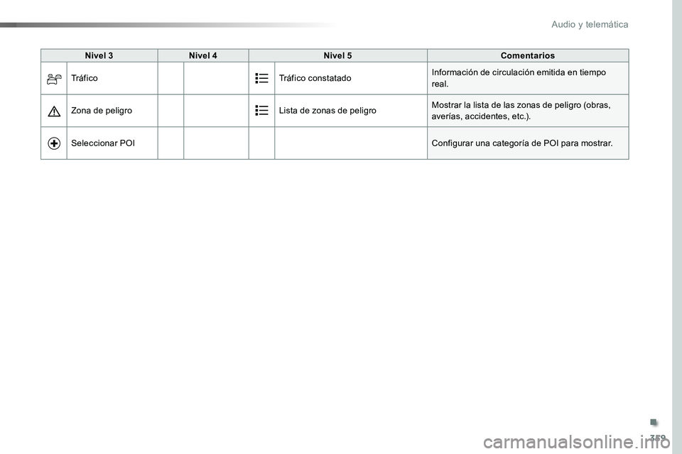 TOYOTA PROACE 2018  Manual del propietario (in Spanish) 359
Nivel 3Nivel 4Nivel 5Comentarios
Tr á f i c oTráfico constatadoInformación de circulación emitida en tiempo real.
Zona de peligroLista de zonas de peligroMostrar la lista de las zonas de pelig