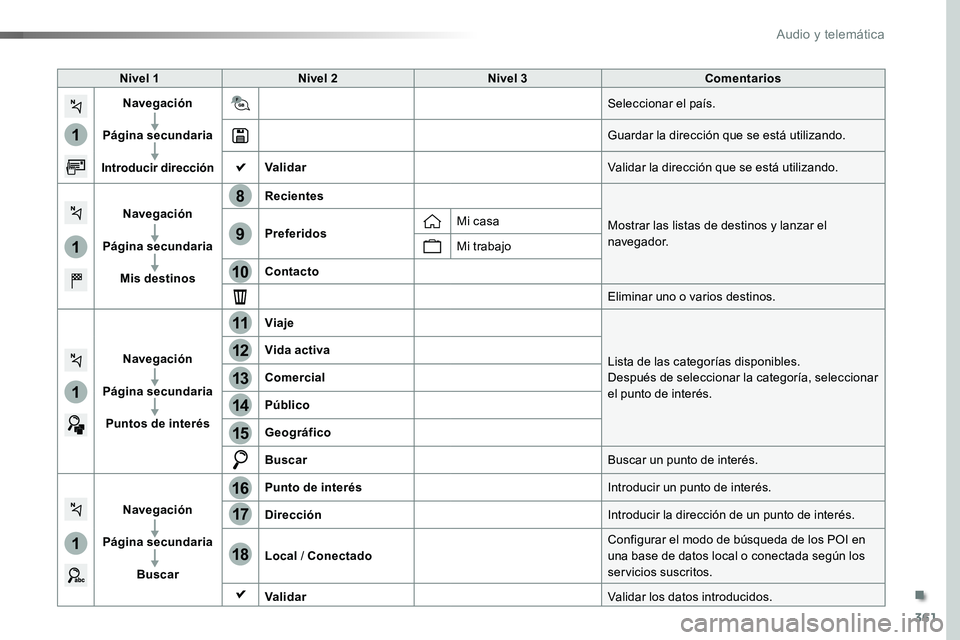 TOYOTA PROACE 2018 Manual del propietario (in Spanish) 361
1
1
1
1
17
18
8
11
9
12
10
13
16
14
15
Nivel 1Nivel 2Nivel 3Comentarios
Navegación
Página secundaria
Introducir dirección
Seleccionar el país.
Guardar la dirección que se está utilizando.
Va TOYOTA PROACE 2018 Manual del propietario (in Spanish) 361
1
1
1
1
17
18
8
11
9
12
10
13
16
14
15
Nivel 1Nivel 2Nivel 3Comentarios
Navegación
Página secundaria
Introducir dirección
Seleccionar el país.
Guardar la dirección que se está utilizando.
Va