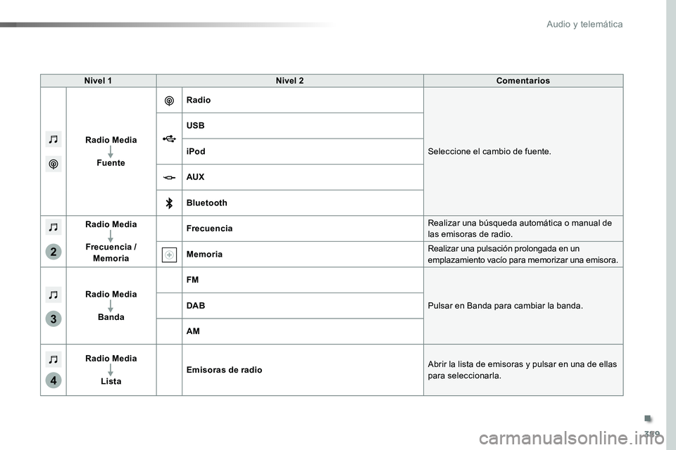 TOYOTA PROACE 2018  Manual del propietario (in Spanish) 389
3
2
4
Nivel 1Nivel 2Comentarios
Radio Media
Fuente
Radio
Seleccione el cambio de fuente.
USB
iPod
AUX
Bluetooth
Radio Media
Frecuencia / Memoria
FrecuenciaRealizar una búsqueda automática o manu