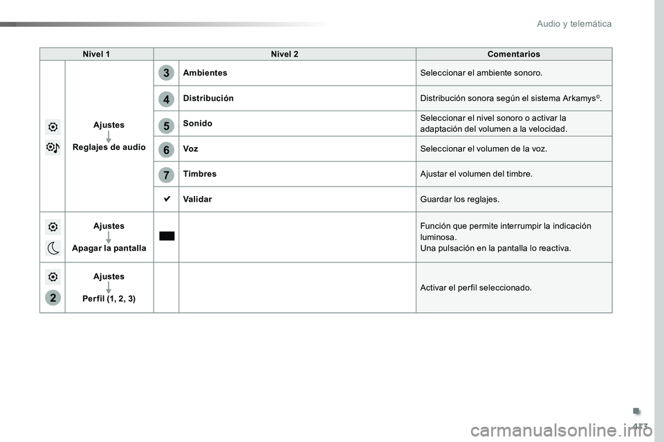 TOYOTA PROACE 2018 Manual del propietario (in Spanish) 413
2
5
6
7
3
4
Nivel 1Nivel 2Comentarios
Ajustes
Reglajes de audio
AmbientesSeleccionar el ambiente sonoro.
DistribuciónDistribución sonora según el sistema Arkamys©.
SonidoSeleccionar el nivel s TOYOTA PROACE 2018 Manual del propietario (in Spanish) 413
2
5
6
7
3
4
Nivel 1Nivel 2Comentarios
Ajustes
Reglajes de audio
AmbientesSeleccionar el ambiente sonoro.
DistribuciónDistribución sonora según el sistema Arkamys©.
SonidoSeleccionar el nivel s