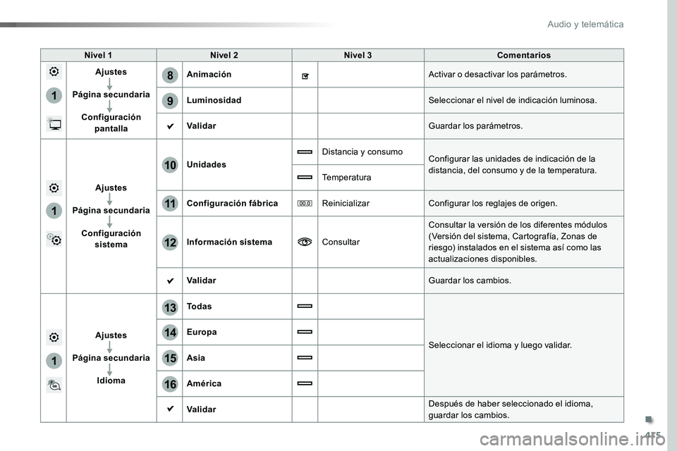 TOYOTA PROACE 2018 Manual del propietario (in Spanish) 415
1
8
9
1
1
13
14
15
16
11
10
12
Nivel 1Nivel 2Nivel 3Comentarios
Ajustes
Página secundaria
Configuración pantalla
AnimaciónActivar o desactivar los parámetros.
LuminosidadSeleccionar el nivel d TOYOTA PROACE 2018 Manual del propietario (in Spanish) 415
1
8
9
1
1
13
14
15
16
11
10
12
Nivel 1Nivel 2Nivel 3Comentarios
Ajustes
Página secundaria
Configuración pantalla
AnimaciónActivar o desactivar los parámetros.
LuminosidadSeleccionar el nivel d