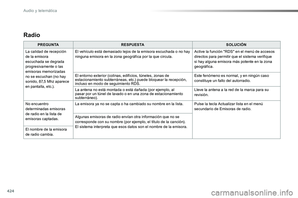 TOYOTA PROACE 2018 Manual del propietario (in Spanish) 424
Radio
PREGUNTARESPUESTASOLUCIÓN
La calidad de recepción de la emisora escuchada se degrada progresivamente o las emisoras memorizadas no se escuchan (no hay sonido, 87,5 Mhz aparece en pantalla, TOYOTA PROACE 2018 Manual del propietario (in Spanish) 424
Radio
PREGUNTARESPUESTASOLUCIÓN
La calidad de recepción de la emisora escuchada se degrada progresivamente o las emisoras memorizadas no se escuchan (no hay sonido, 87,5 Mhz aparece en pantalla,