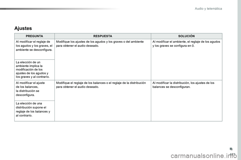 TOYOTA PROACE 2018 Manual del propietario (in Spanish) 427
PREGUNTARESPUESTASOLUCIÓN
Al modificar el reglaje de los agudos y los graves, el ambiente se desconfigura.
Modifique los ajustes de los agudos y los graves o del ambiente para obtener el audio de TOYOTA PROACE 2018 Manual del propietario (in Spanish) 427
PREGUNTARESPUESTASOLUCIÓN
Al modificar el reglaje de los agudos y los graves, el ambiente se desconfigura.
Modifique los ajustes de los agudos y los graves o del ambiente para obtener el audio de