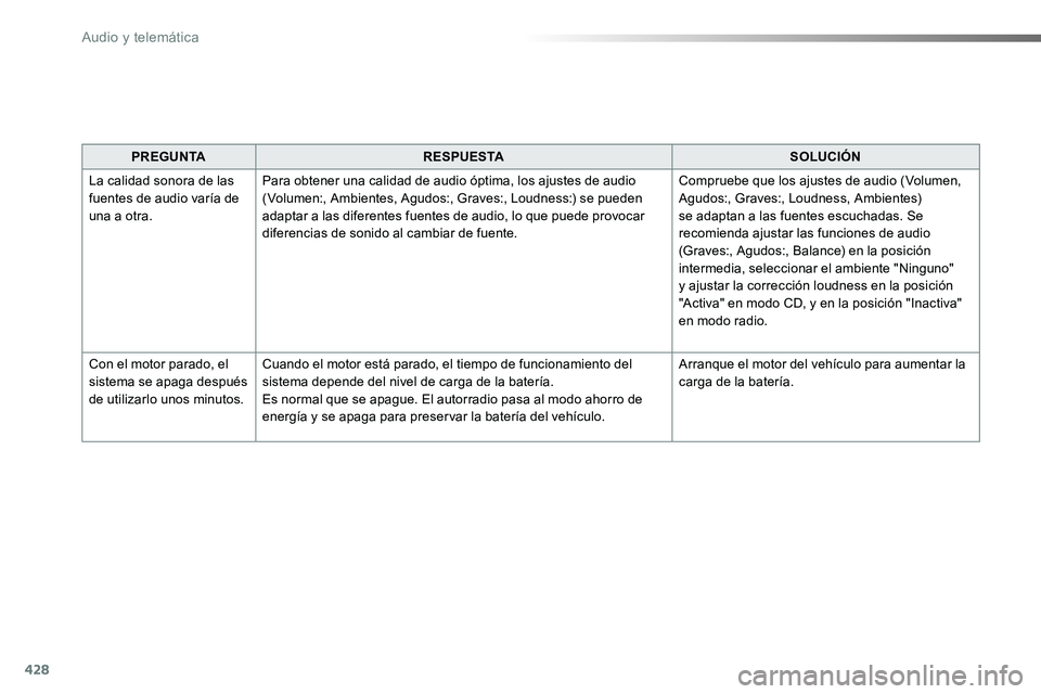 TOYOTA PROACE 2018 Manual del propietario (in Spanish) 428
PREGUNTARESPUESTASOLUCIÓN
La calidad sonora de las fuentes de audio varía de una a otra.
Para obtener una calidad de audio óptima, los ajustes de audio (Volumen:, Ambientes, Agudos:, Graves:, L TOYOTA PROACE 2018 Manual del propietario (in Spanish) 428
PREGUNTARESPUESTASOLUCIÓN
La calidad sonora de las fuentes de audio varía de una a otra.
Para obtener una calidad de audio óptima, los ajustes de audio (Volumen:, Ambientes, Agudos:, Graves:, L