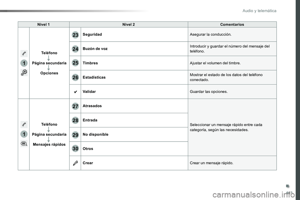 TOYOTA PROACE 2018  Manual del propietario (in Spanish) 461
1
1
27
28
29
30
23
24
25
26
Nivel 1Nivel 2Comentarios
Teléfono
Página secundaria
Opciones
SeguridadAsegurar la conducción.
Buzón de vozIntroducir y guardar el número del mensaje del teléfono