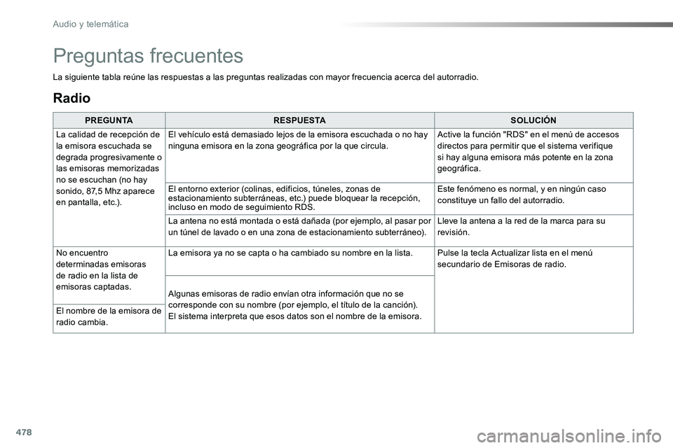 TOYOTA PROACE 2018 Manual del propietario (in Spanish) 478
Radio
PREGUNTARESPUESTASOLUCIÓN
La calidad de recepción de la emisora escuchada se degrada progresivamente o las emisoras memorizadas no se escuchan (no hay sonido, 87,5 Mhz aparece en pantalla, TOYOTA PROACE 2018 Manual del propietario (in Spanish) 478
Radio
PREGUNTARESPUESTASOLUCIÓN
La calidad de recepción de la emisora escuchada se degrada progresivamente o las emisoras memorizadas no se escuchan (no hay sonido, 87,5 Mhz aparece en pantalla,